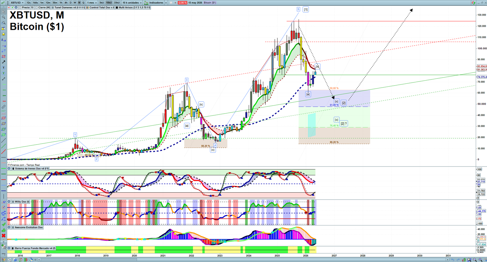 Bitcoin monthly technical analysis chart with trend structure, support and resistance levels